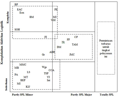 Gambar 4 Derajat Penyertaan Perusahaan 3PL 