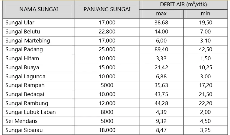 Tabel 4.8  Daftar Invr Inventarisasi Sungai di Kabupaten Serdang Bedagadagai  