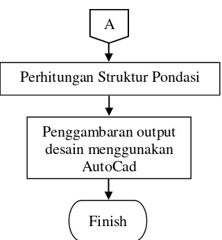Gambar 3. 1 Diagram Alir Metodologi Penyelesaian Tugas Akhir 