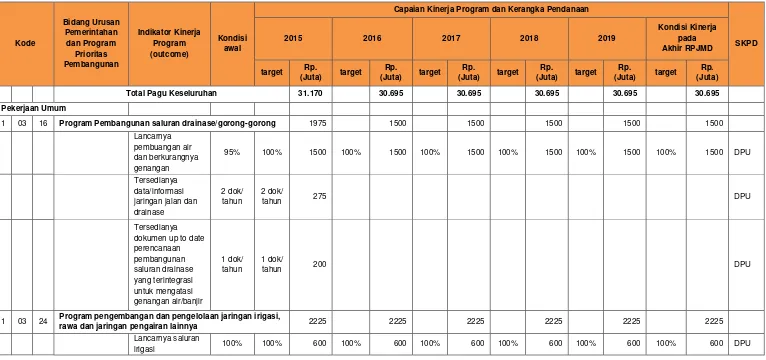 Tabel 7.5. Indikasi Rencana Program Prioritas dan Kebutuhan Pendanaan Pembangunan Infrastruktur Bidang Cipta Karya Kota Mojokerto 