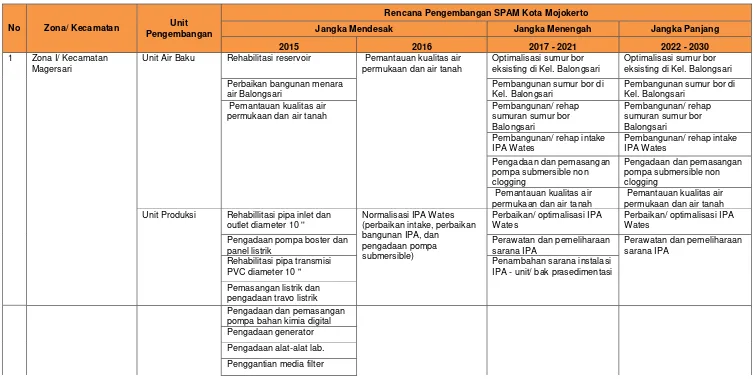 Tabel 7.7. Tahapan Pengembangan SPAM di Kota Mojokerto Tahun 2015 - 2030 