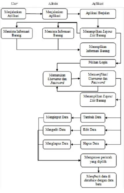 Gambar 5. Diagram Activity