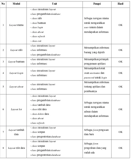 Tabel 1. Hasil pengujian class unit layout aplikasi