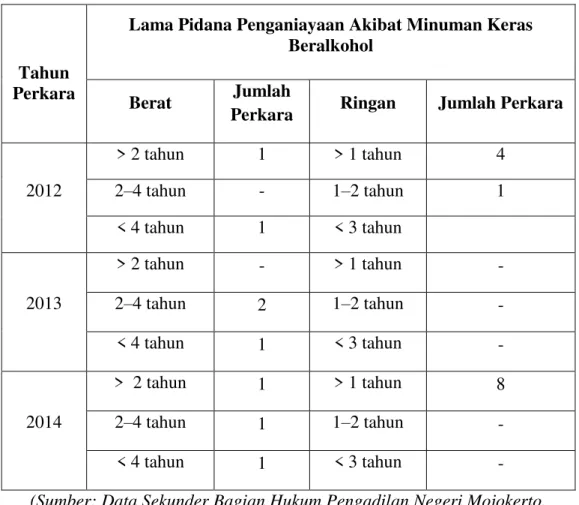 Tabel 4.3 Lama Pidana Penjara Perkara Penganiayaan Akibat  Minuman Keras Beralkohol di Pengadilan Negeri Mojokerto tahun 