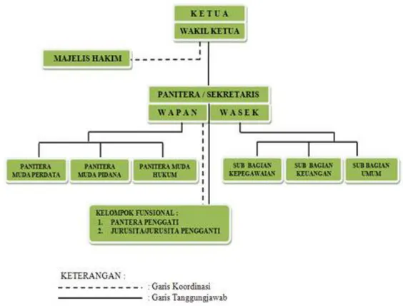 Gambar 1. Struktur Organisasi Pengadilan Negeri Mojokerto 