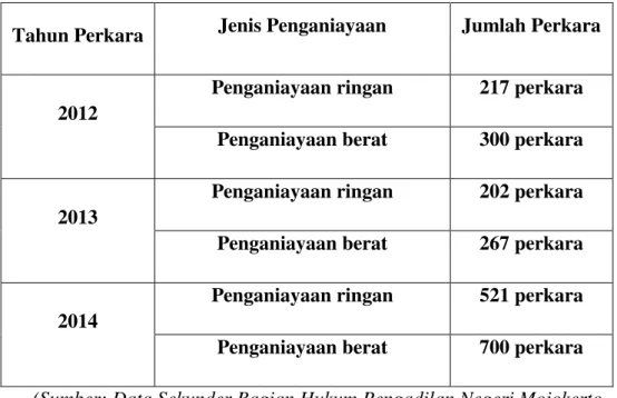 Tabel 4.1 Perkara Penganiayaan di Pengadilan Negeri Mojokerto tahun  2012-2014 