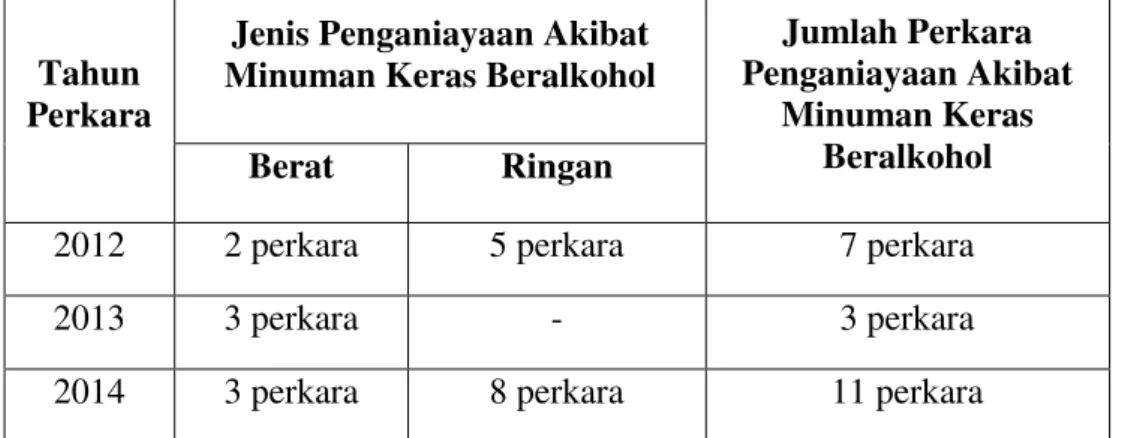Tabel 4.2 Perkara Penganiayaan Akibat Minuman Keras Beralkohol di  Pengadilan Negeri Mojokerto tahun 2012-2014 