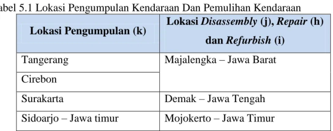 Tabel 5.1 Lokasi Pengumpulan Kendaraan Dan Pemulihan Kendaraan  Lokasi Pengumpulan (k)  Lokasi Disassembly (j), Repair (h) 