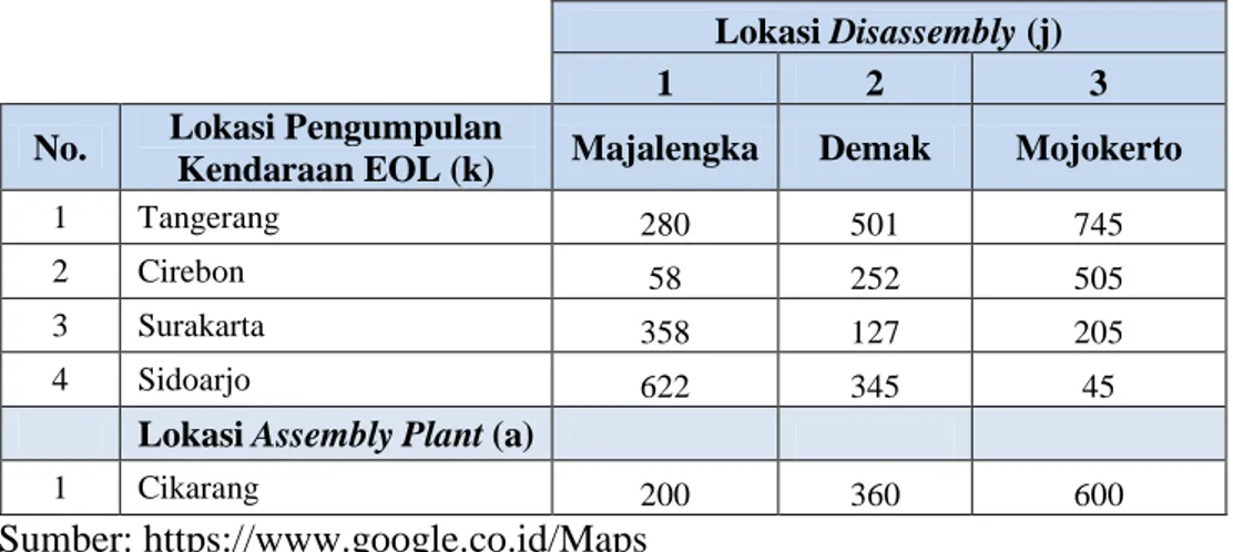 Tabel 5.3 Jarak Antara Lokasi Pengumpulan Kendaraan EOL Dengan Lokasi  Disassembly  