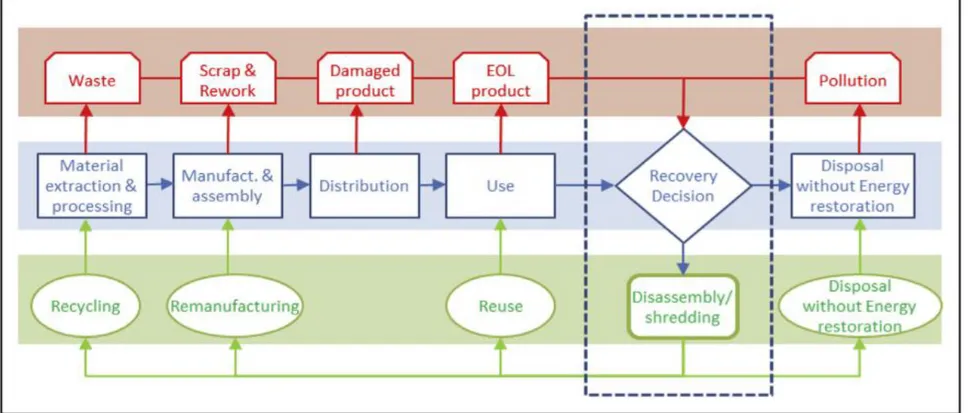 Gambar 2.1 Tahap Siklus Hidup dan Pemulihan Produk (Ziout, 2014; data diperoleh dari Ziout et al, 2014) 