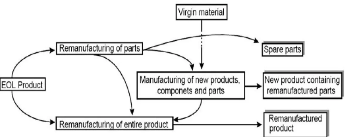Gambar  2.2  dibawah  menunjukkan  bagaimana  melakukan  remanufacturing produk atau komponen– komponennya: 