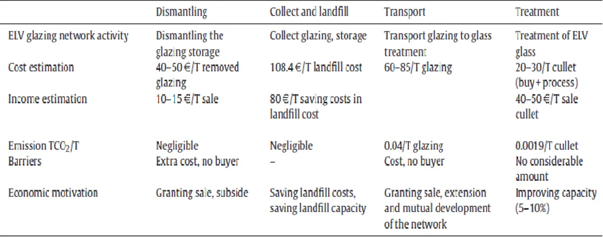 Tabel 2.3 Elemen – Elemen Dampak Ekonomi Dan Lingkungan Untuk Jaringan  Daur Ulang Kaca – Kaca Kendaraan EOL 