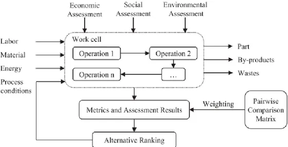 Gambar 2.8 Pendekatan Untuk Sustainability Assessment Work Cell Produksi  (Zhang, 2014; data diperoleh dari Zhang dan Haapala,2014) 