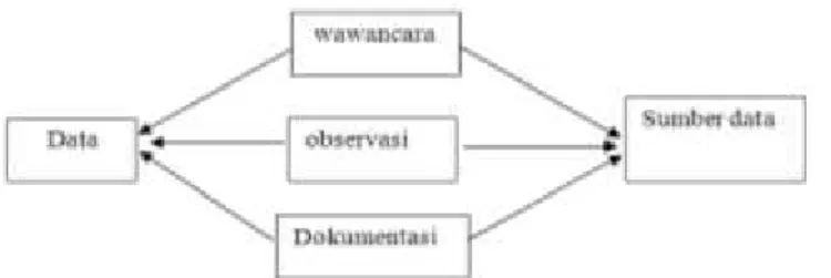 Gambar 2. Skema Pemeriksaan Validitas Data 