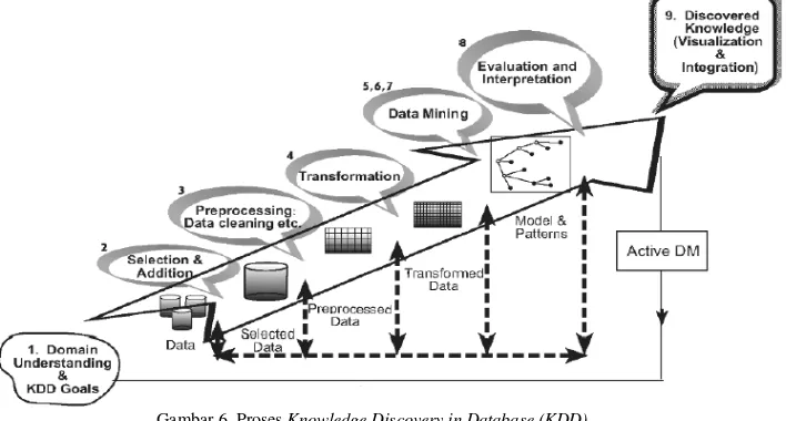 Gambar 6. Proses Knowledge Discovery in Database (KDD) 