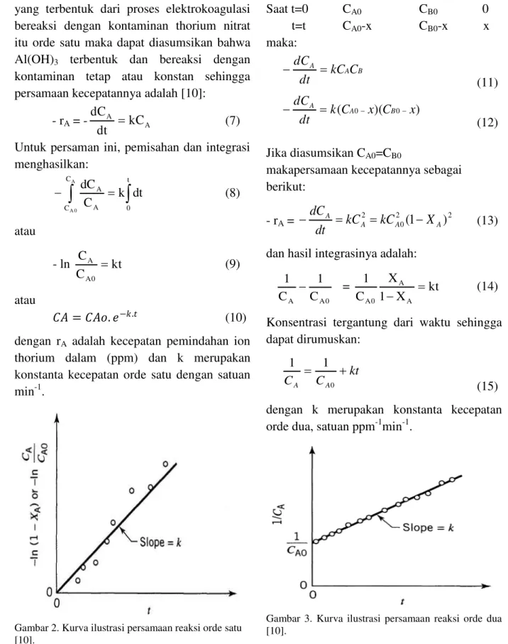 Gambar 2. Kurva ilustrasi persamaan reaksi orde satu  [10]. 