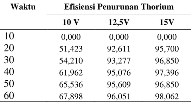 Gambar  4.  Kurva  waktu  elektrokoagulasi  vs  efisiensi  penurunan thorium variasi tegangan