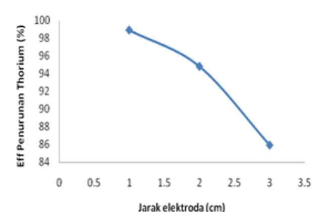Gambar 7. Kurva hubungan jarak elektrode dengan Al  yang terlarut pada proses elektrokoagulasi thorium