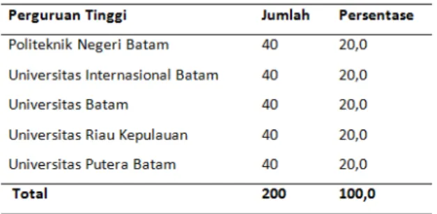 Tabel 1  Karakteristik Sampel 