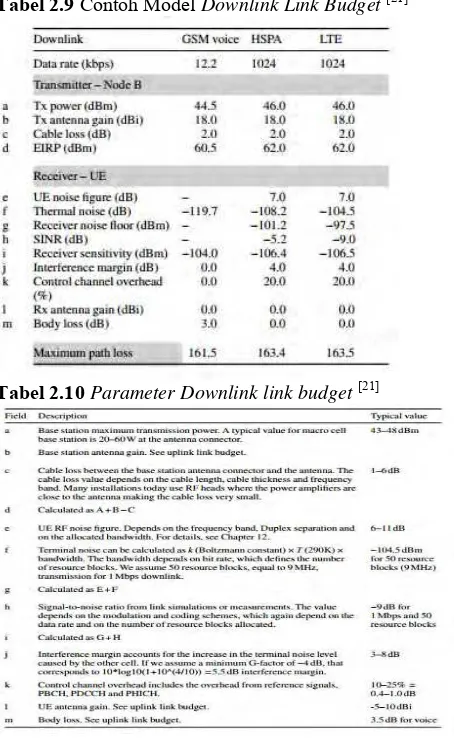 Tabel 2.9 Contoh Model Downlink Link Budget [21]