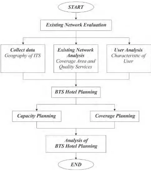 Gambar 3.1 Diagram Alir Perancangan 