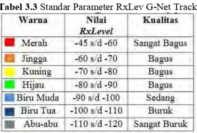 Tabel 3.3  Standar Parameter RxLev G-Net Track 