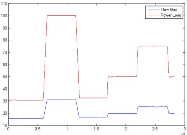 Gambar 3.1 Hasil Plot Data Masukan dan Keluaran PLTG 
