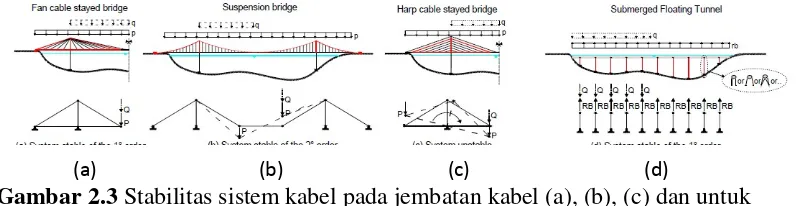 Gambar 2.3 Stabilitas sistem kabel pada jembatan kabel (a), (b), (c) dan untuk 