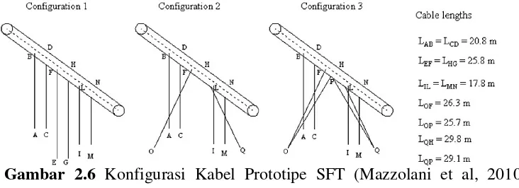 Gambar 2.7 Konfigurasi Kelompok Kabel (Wahyuni et al, 2012) 