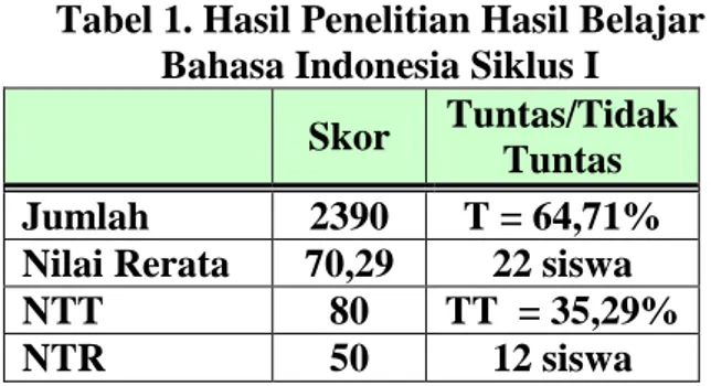 Tabel 1. Hasil Penelitian Hasil Belajar  Bahasa Indonesia Siklus I 