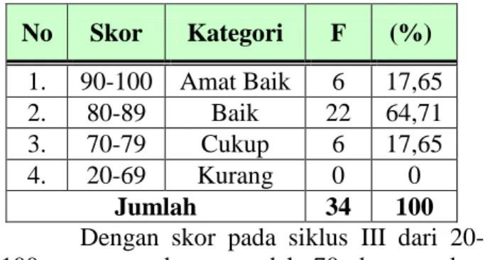 Tabel 5. Hasil Penelitian Hasil Belajar  Bahasa Indonesia Siklus III  Nomor   Skor  Tuntas/Tidak 