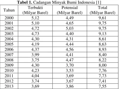 Tabel 1. Cadangan Minyak Bumi Indonesia [1] 