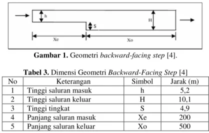 Tabel 3. Dimensi Geometri Backward-Facing Step [4]