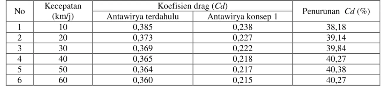 Tabel 5. Nilai Koefisien Drag Terhadap Variasi Kecepatan Fluida Pada Mobil Antawirya Terdahulu dan Desain Mobil  Antawirya Konsep 1 