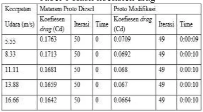 Gambar 6 Meshing Proto modifikasi  Parameter yang digunakan saat  simulasi antara lain :  