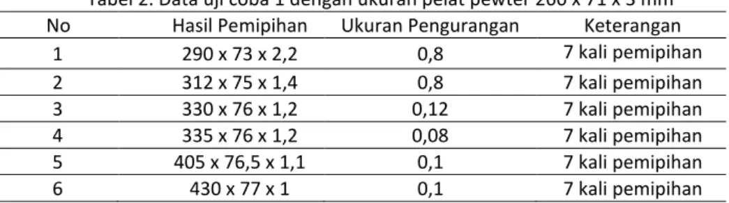 Tabel 2. Data uji coba 1 dengan ukuran pelat pewter 260 x 71 x 3 mm   No  Hasil Pemipihan  Ukuran Pengurangan  Keterangan 