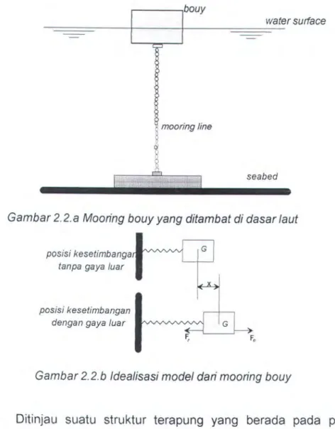 Gambar 2.2.b ldealisasi model dari mooring bouy 
