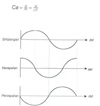 Gambar 3.  5  Grafik simpangan, kecepatan, dan percepatan model  (3 .7) 