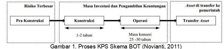 Gambar 1. Proses KPS Skema BOT (Novianti, 2011) 