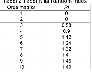 Tabel 2 Tabel Nilai Random Index 