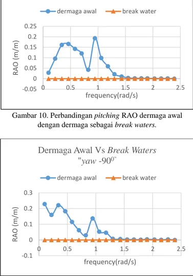 Gambar 10. Perbandingan pitching RAO dermaga awal  dengan dermaga sebagai break waters