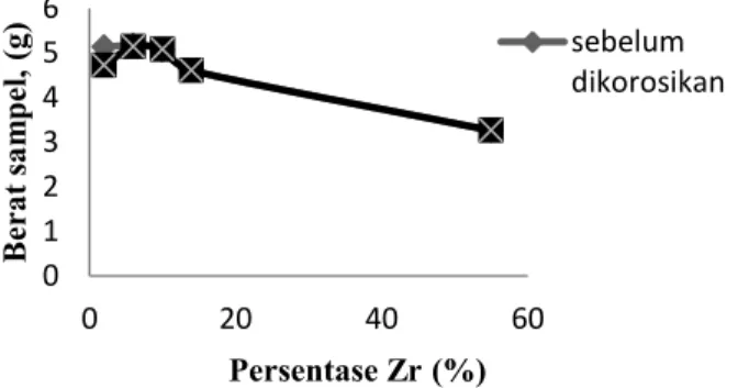 Gambar 3. Kurva hubungan antara  persentase Zr terhadap berat sampel UZr sebelum dan  sesudah korosi