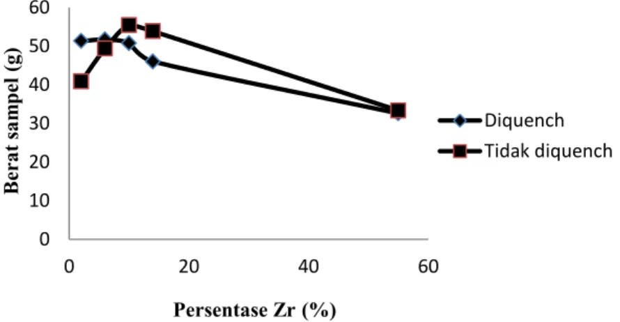 Gambar 5.  Kurva hubungan antara persentase zirkonium dengan berat sampel UZr  sampel  tidak  diberi perlakuan quenching dan diberi perlakuan quenching
