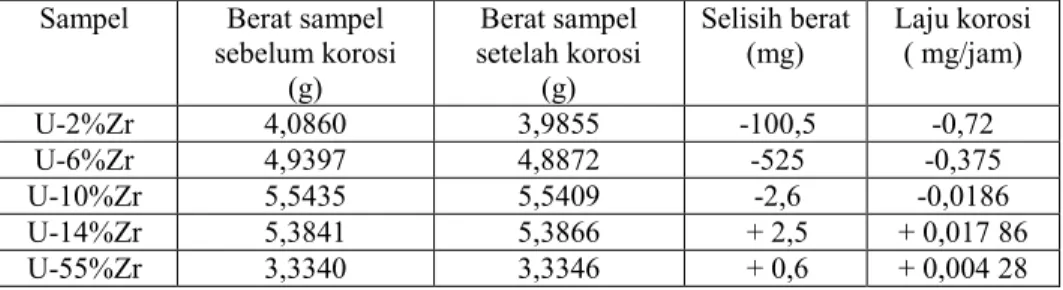 Tabel 2.  Perubahan berat hasil uji korosi (dikenai perlakuan quenching). 