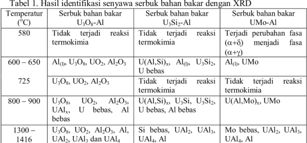Tabel 1. Hasil identifikasi senyawa serbuk bahan bakar dengan XRD  Temperatur 