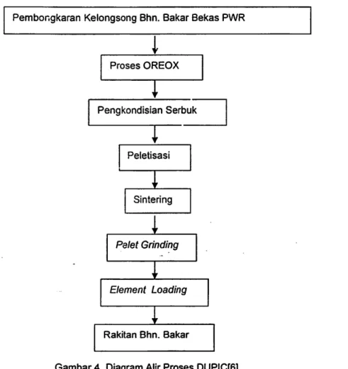 Gambar 4. Diagram Alir Proses DUPIC[6]
