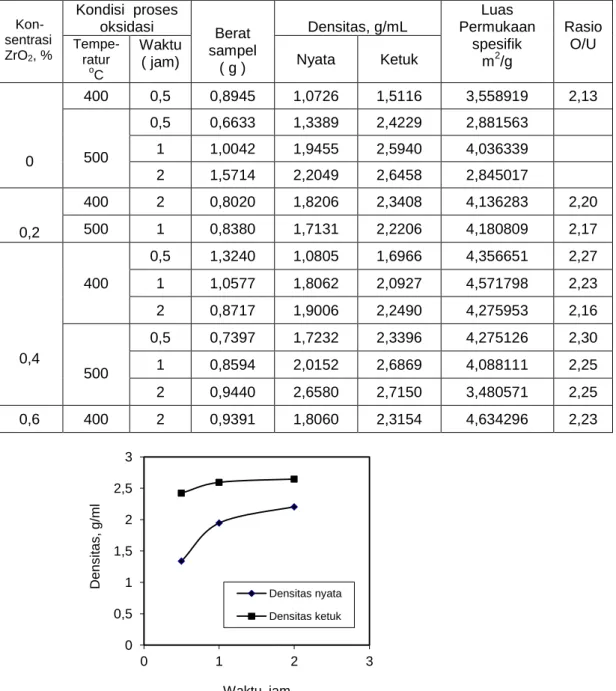 Tabel 1. Densitas, luas permukaan spesifik, dan rasio O/U serbuk (UO 2 +ZrO 2 )              hasil reduksi  Kon-  sentrasi    ZrO 2 , %  Kondisi  proses oksidasi   Berat   sampel  ( g )  Densitas, g/mL  Luas    Permukaan  spesifik  m2/g  Rasio  O/U Tempe- 