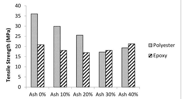 Figure 2. Effect of Mt. Kelud volcanic ash addition on impact strength of polymer composites   