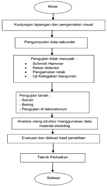 Gambar 2. Flowchart Penelitian 