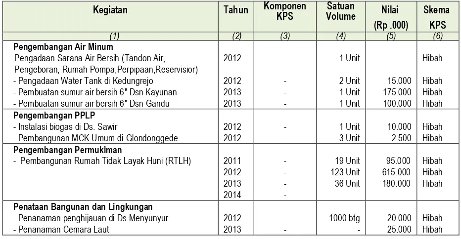 Tabel 11.8 Perkembangan KPS Bidang CK dalam 5 Tahun Terakhir 